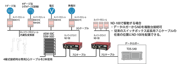 ND-100System