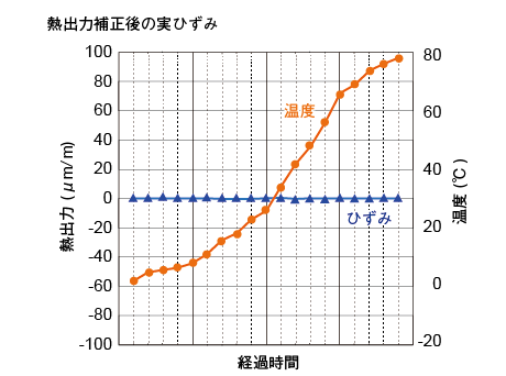 熱出力補正後の実ひずみ