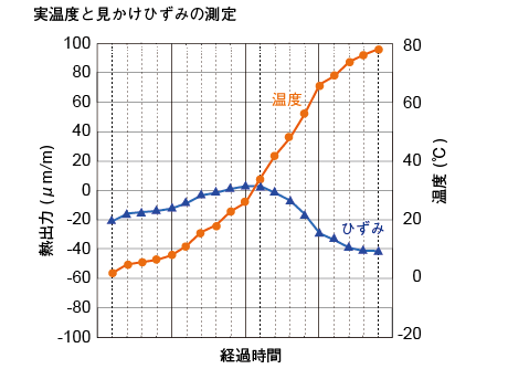 実温度と見かけひずみの測定