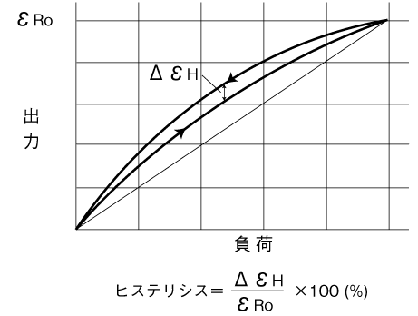 g_hysteresis