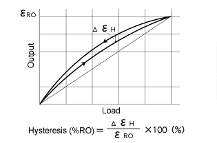 hysteresis