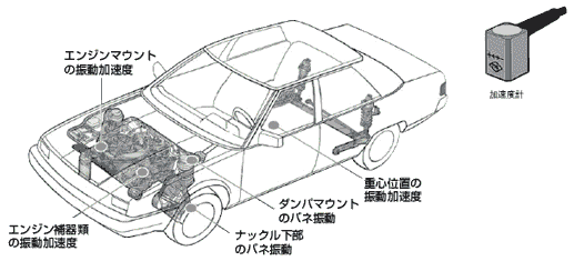 自動車各部の振動加速度