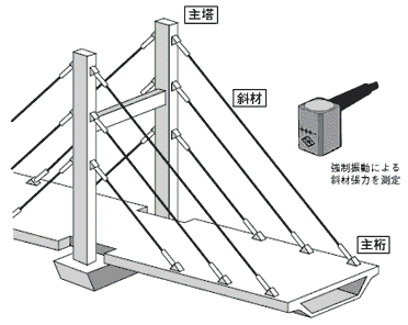斜張橋のケーブル張力