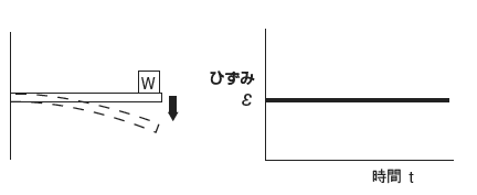 静的ひずみ（STATIC STRAIN）