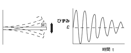 動的ひずみ（DYNAMIC STRAIN）