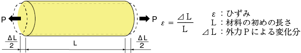 "ひずみ"