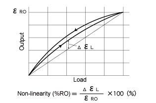 non-linearity