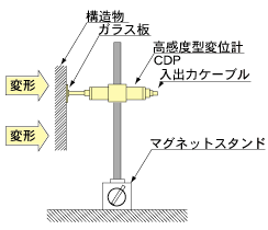 一般的な変位測定