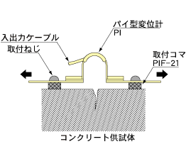 コンクリートの亀裂測定