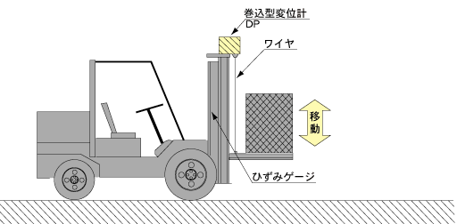 変位と曲げひずみの測定