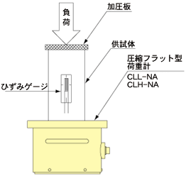 供試体載荷試験